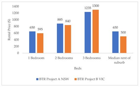 Increase Government Support for Build-to-Rent: Should We Expect ...
