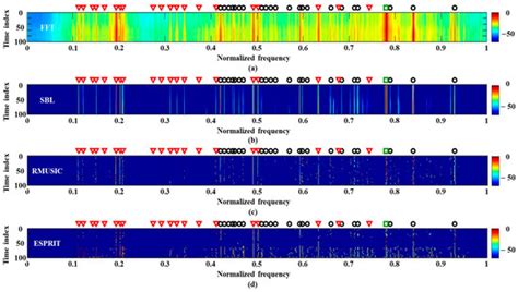 Frequency Analysis of Acoustic Data Using Multiple-Measurement Sparse ...