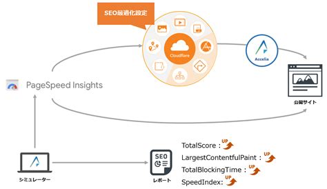 CDNによるSEO対策でPageSpeed InsightsのTotalScoreが 最大207%アップ｜アクセリア株式会社のプレスリリース