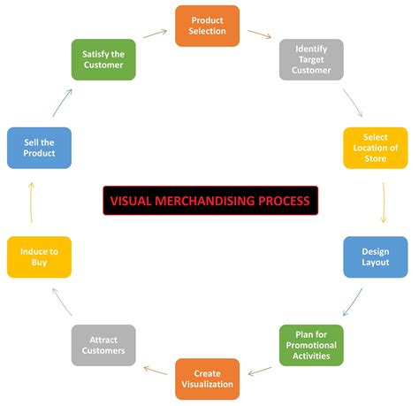 Visual Merchandising: Definition, Forms, Process, and Importance - ORDNUR