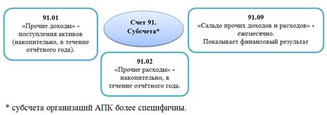 Счет 91 в бухгалтерском учете: Прочие доходы и расходы