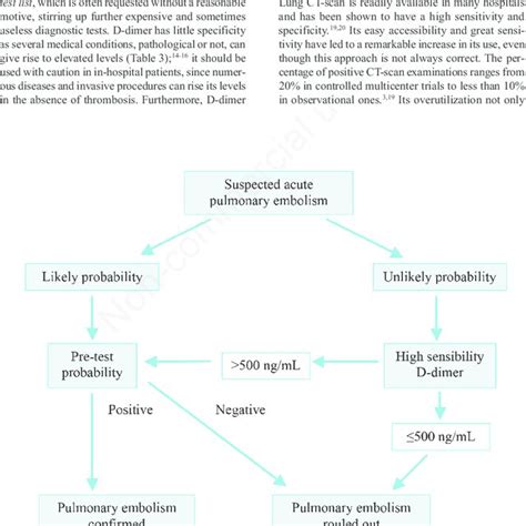 Pulmonary Embolism Algorithm 的图像结果