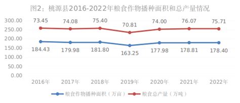 2022年桃源县经济运行情况_数据分析_统计信息_信息公开_常德市统计局