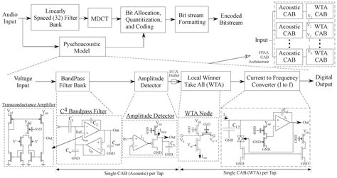 An Analog MP3 Compression Psychoacoustic Model Implemented on a Field ...