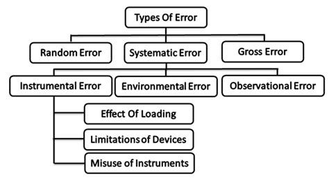 Types of Measurement Errors 的图像结果