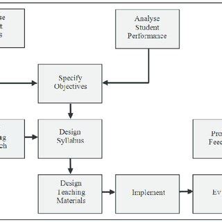 Course Design 的图像结果