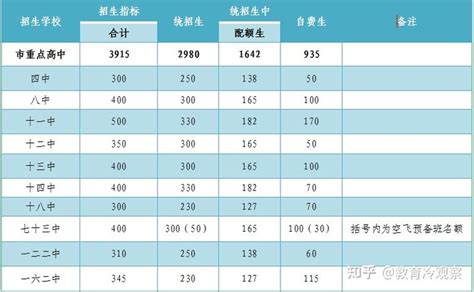 【2022年中考录取分数线】哈尔滨市重点高中多少名能进，中考数据来了 - 兰斯百科