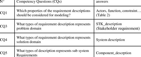 Image result for Competency Based Questions and Answers