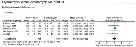 Erythromycin vs azithromycin for treatment of preterm prelabor rupture ...