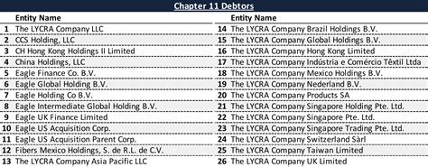Filing Alert: Spandex Maker Lycra Files Chapter 11