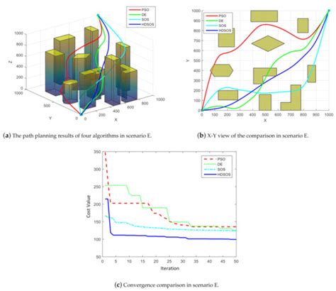 A Hybrid Differential Symbiotic Organisms Search Algorithm for UAV Path ...