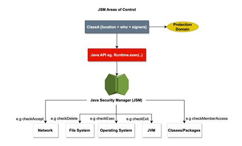 Image result for Java Security Manager