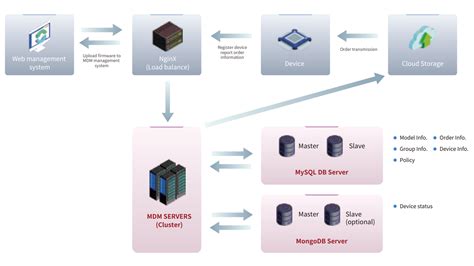 Microsoft MDM Tutorial 的图像结果