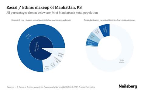 Manhattan, KS Population by Race & Ethnicity - 2023 | Neilsberg