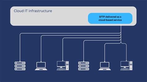 Image result for SFTP Service