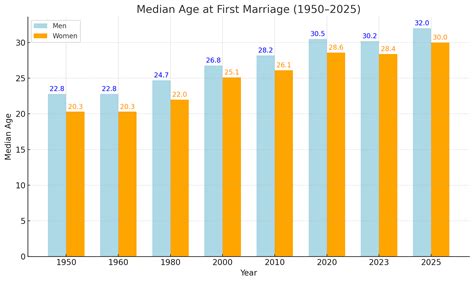 Average Marriage Age in the US - Latest Trends by State, Gender, and Census Data - North ...