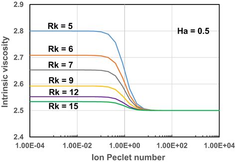 Fundamental Rheology of Disperse Systems Based on Single-Particle Mechanics
