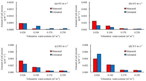 Evaluation of the Effect of Wind Velocity and Soil Moisture Condition ...