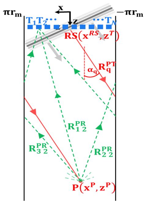 Short Range Pipe Guided Wave Testing Using SH0 Plane Wave Imaging for ...