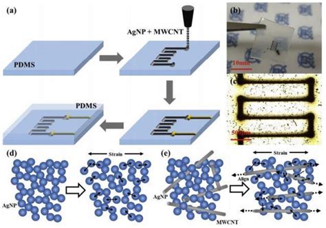 Multi-Walled Carbon Nanotubes-Based Sensors for Strain Sensing Applications