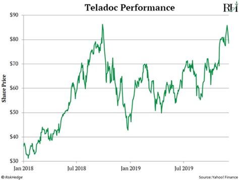 Teladoc Health: This Stock Is the 'Amazon of Medicine' | Newsmax.com