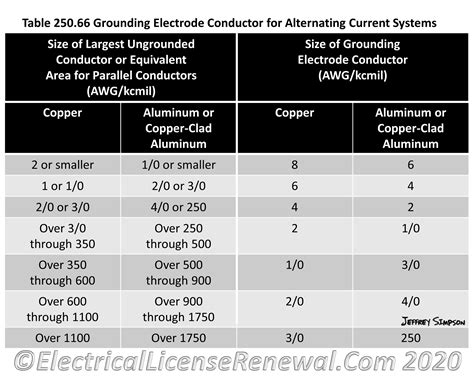 Table 250.66 Grounding Electrode Conductor for Alternating-Current Systems.