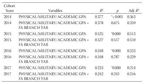 The West Point Talent-Based Branching Program: Predictors of ...