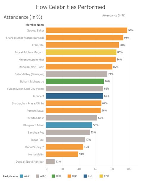 Elections 2019: How celebrity MPs fared in the outgoing Lok Sabha