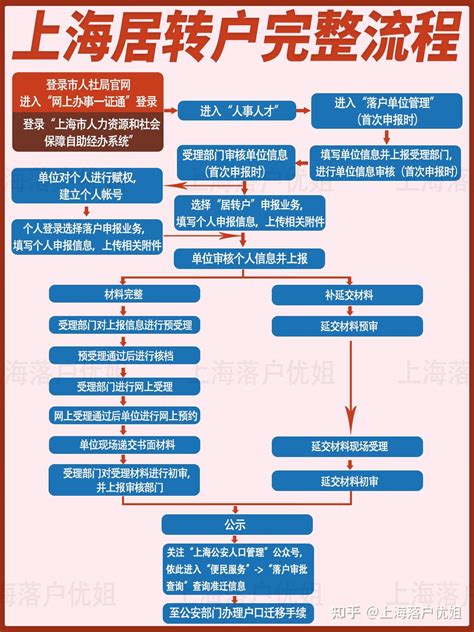 2023年最新，上海居转户完整17个流程！ - 知乎
