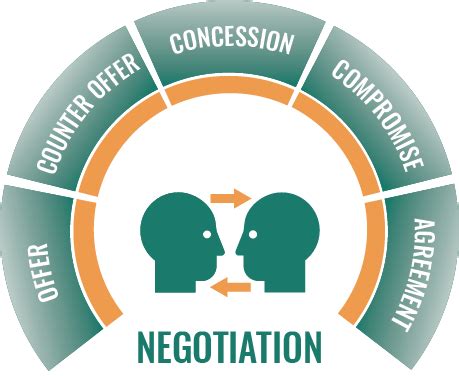 Negotiation Principles 的图像结果