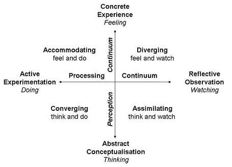 Learning Styles 的图像结果