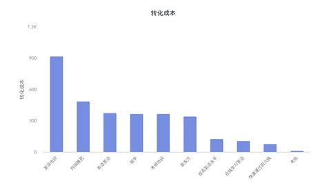 SEM数据分析怎么分析 求 模板？ - 知乎