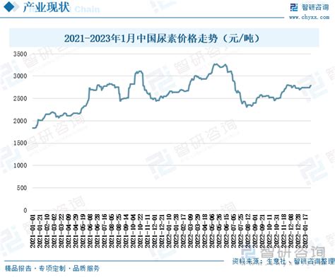 5月尿素行业供应分析 - 知乎