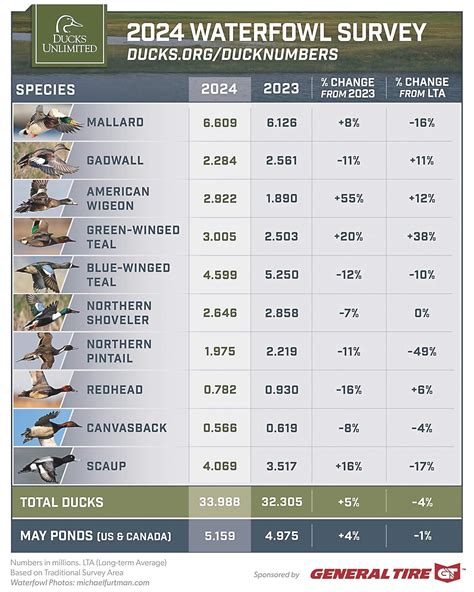 2024-2025 Waterfowl Season in Review | Ducks Unlimited