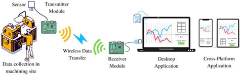 Design of an Affordable Cross-Platform Monitoring Application Based on ...