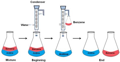 Figure 29.2: Distribution of molecules during distillation.