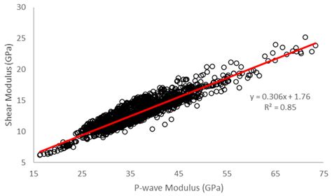 Relationships between Dynamic Elastic Moduli in Shale Reservoirs