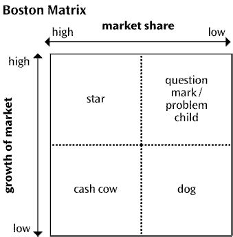 Image result for Boston Matrix Tutor2u