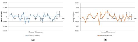 Method for Accuracy Assessment of the Length Measurement Unit of Laser ...
