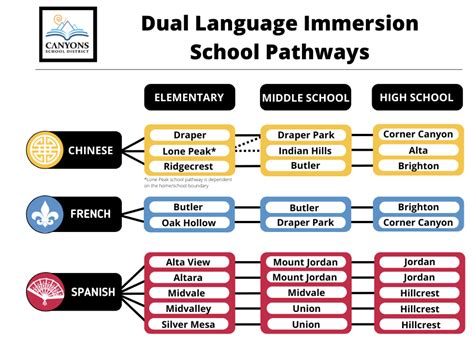 What Happens when Dual Immersion Students Transition to Middle and High ...
