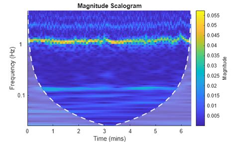Wavelet Analysis Software 的图像结果