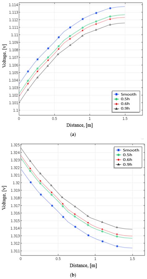 Effect of Baffles in Flow Channel on the Performance of Vanadium Redox ...
