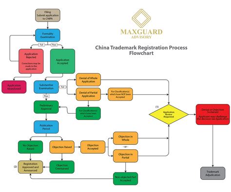 Trademark Registration Process Flowchart 的图像结果