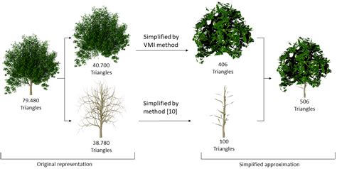 Viewpoint-Driven Simplification of Plant and Tree Foliage