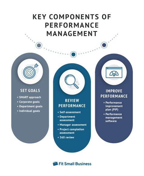 Six Components of Performance Management 的图像结果