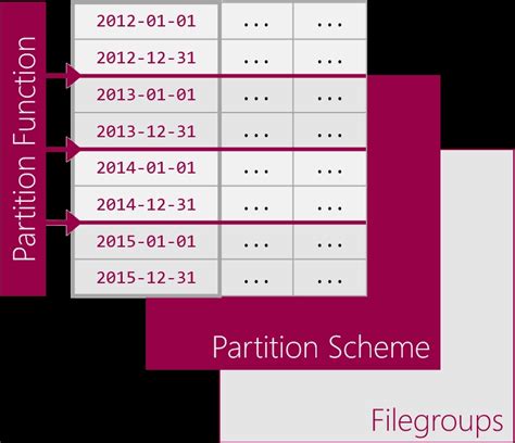 Image result for Partitioning in SQL Videotutorial