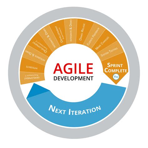 Agile Development and Project Management on 3 Continents | Daxima
