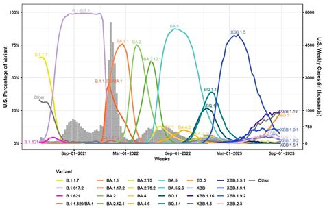 Antigenic Characterization of Circulating and Emerging SARS-CoV-2 Variants in the U.S ...