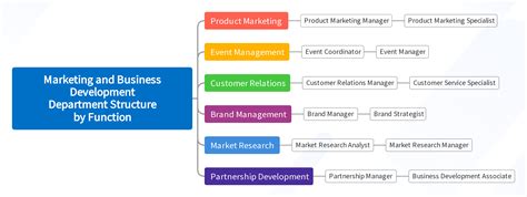 Business Development Structure 的图像结果