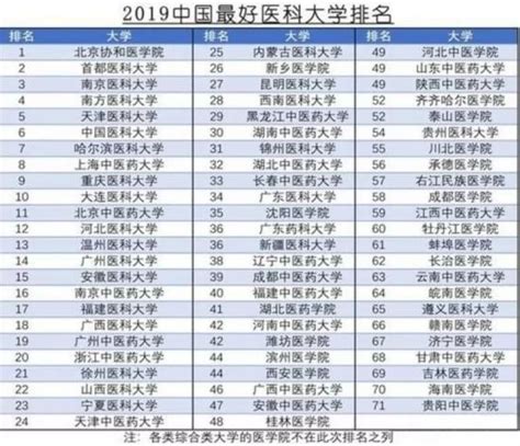 中国所有大学排名，中国前六大学排名